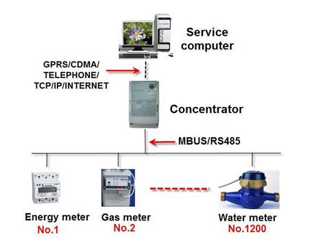 automatic meter reading radio rf software|automatic meter reading system.